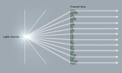 100mm (4''), 100mm, 100mm) Fresnel Lens Magnifier, Diameter Focal Length Acrylic Lens (not Glass), for Physics