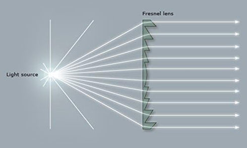200mm (7.9''), 200mm, 200mm) Fresnel Lens Magnifier, Diameter Focal Length Acrylic Lens (not Glass), for Physics