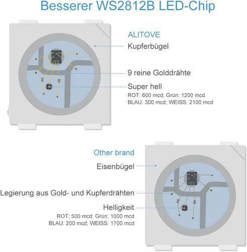 5mm WS2812B 6.6ft 120 0.19in Programmable 5V ALITOVE Individually Addressable RGB LED Strip Light LEDs Super Narrow