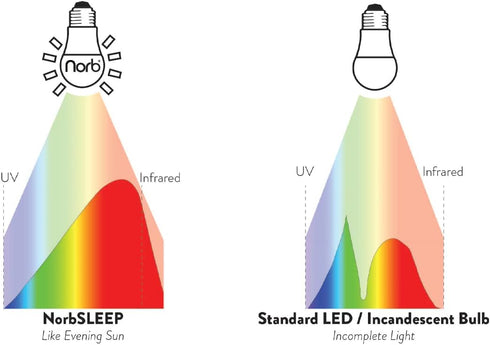 Low Blue Sleep Light Bulb - NorbSLEEP Low-Blue Light Bulb for Bedtime, Evening and Night, for Restful, Healthy Sleep