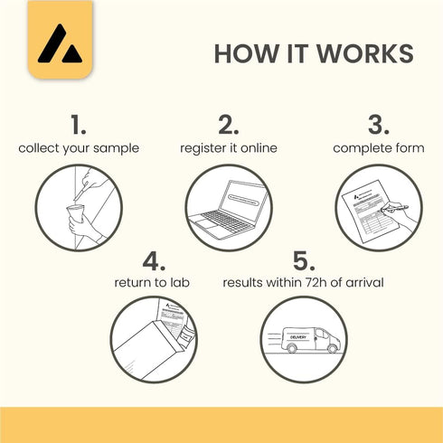 Asbestos Test Kit - Sample Only Testing, 72hr NVLAP Lab Result with Testing Fee Included