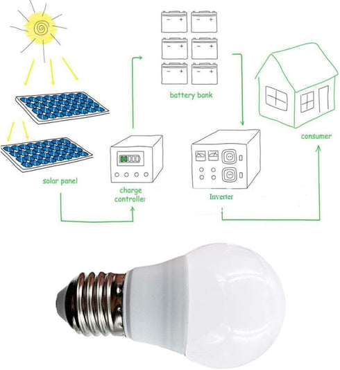 12V Light Bulb A15, 3W Soft White 3000K, E26 Screw Base, 12V LED Bulb, DC 12 Volt, 24V, 36V, 48V Low Voltage Lights for