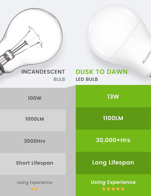 Bulbs, 13W(100W 1100LM, 3000K A19 E26 Lightbulbs 3 Pack Dusk to Dawn LED Light Equivalent) Warm White, Automatic Sensor