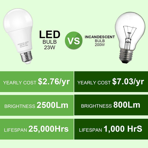 A21 LED Light Bulb, 150-200W Equivalent, 23W LED, 2500 Lumens, 3000K Warm White, 4 Packs