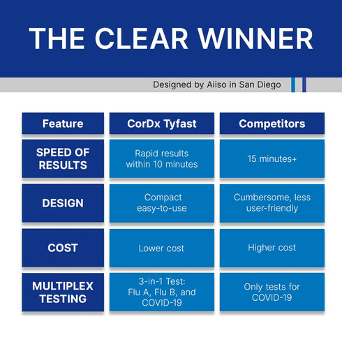 CorDx TyFast Flu A/B & Covid-19 Multiplex Rapid Test, 10 Mins at Home, FDA Authorized, 3-in-1 Combo Kit