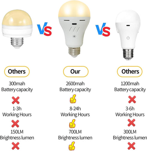 Rechargeable Light Bulbs with Remote Control, 700LM, 2600mAh Battery Emergency Light Bulb, 2 Pack
