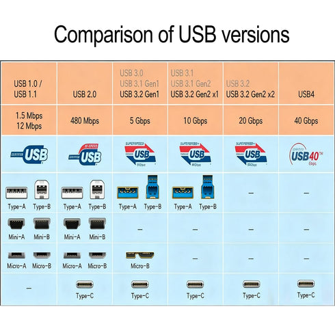 5ft (1.5M) 3.2 2 10Gbps OkyLink USB Gen A-A Male to Male Cable - High Speed, Orange Cable