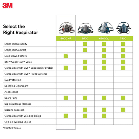 3M 6300, Half Facepiece Reusable Respirator NIOSH, Four-Point Harness, Comfortable Fit, Dual Airline Supplied Air