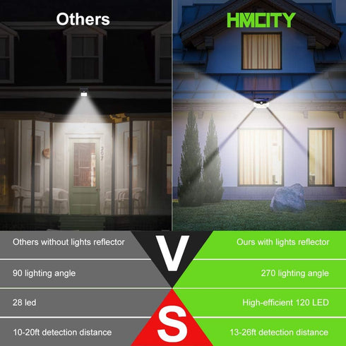 HMCITY Solar Lights Outdoor, 120 LED with Lights Reflector and 3 Lighting Modes, Motion Sensor Wall Lights, IP65