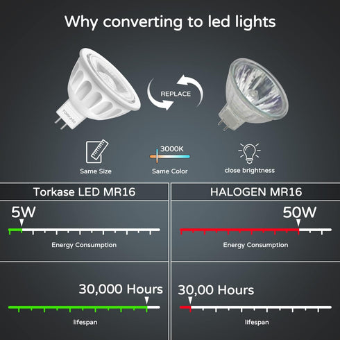 10 Pack Torkase MR16 LED Bulbs, 5W 12V, GU5.3 Base, 40 Degree Spot Light, 500-Lumen, 3000K Warm White