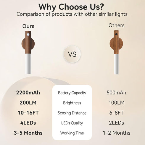 2PCS) Wooden Motion Sensor Lights Indoor - Magnet Body Hallway Rechargeable LED Wireless Battery Operated Wall Sconce