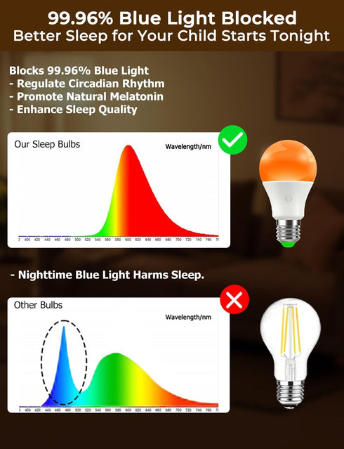Bulbs 1600K E26 A19, 9W (4 Packs) Amber Sleep Light with Remote Control, Blue Light Blocking for Sleep Therapy, Baby