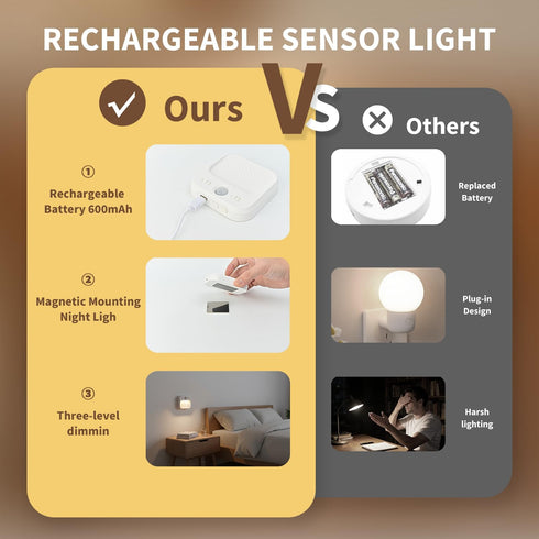 LIUYANGMAO Closet 3 Dimming, 20/30/60s Motion Sensor Night Light, Rechargeable Magnetic LED Light with Color