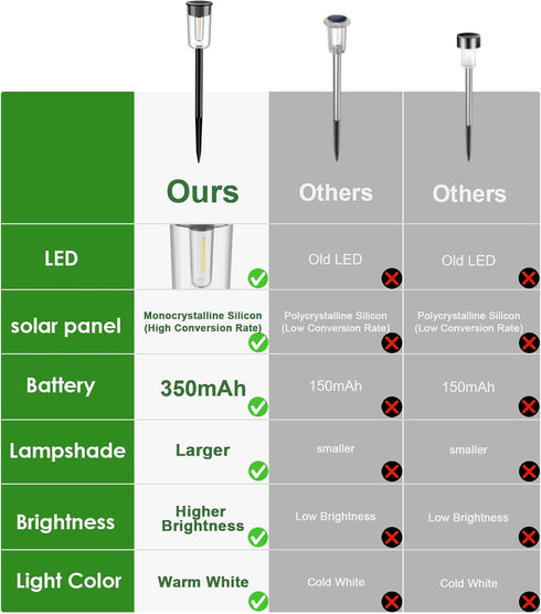 8 Pack Solar Pathway Lights, Waterproof Solar Garden Stake Lights for Outside Yard Landscape Decor