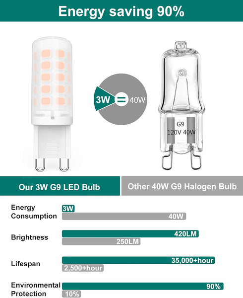 G9 Bulb Non-Dimmable 3W (40W 2700K 12 Pack BAOMING LED Equivalent) Soft Warm White, No Flicker, Energy Saving, Plastic