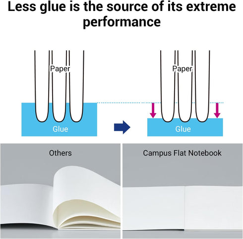 KOKUYO Campus Feels Flat Notebooks, Semi-B5, 30 Sheets, 35 Lines, Pack of 3, Blue, Green, Pink, Japan Import