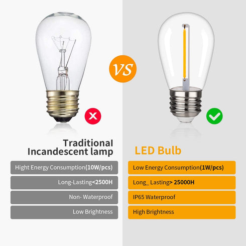 Shatterproof&Waterproof S14 String Light bulbs,S14 Led Bulbs, Patio Lights Outdoor Waterproof Replacement Bulbs,CRI90,Warm White,120V,2200K,70LM,E26 Base(15PACK) by CEINBOTA CEINBOTA