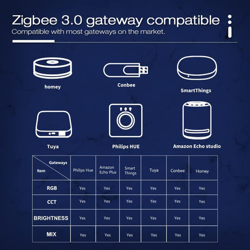 GLEDOPTO 3.0 Dimmable ZigBee LED Strip Controller RGB+CCT Mix Compatible with SmartThings Amazon Echo Plus App/Voice