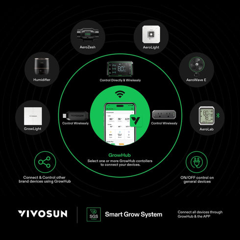 E25 E42A+/E42A/E42 VIVOSUN GrowHub Controller for Grow Tent Cooling Ventilation Lighting, Supports Smart Grow System
