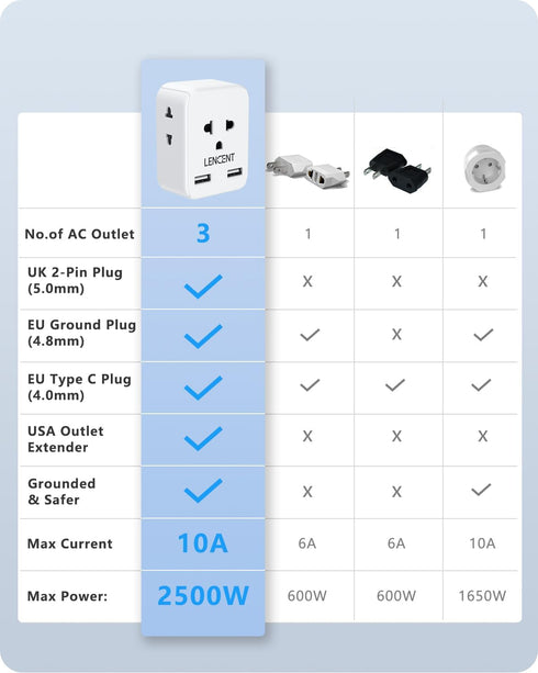 LENCENT EU to US Plug Adapter, European to USA Outlet Adaptor with 2 USB, Europe to American Outlet, 3-Sided Outlet