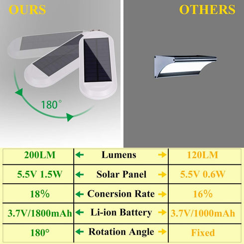MOLEBIT 18 200 2-Pack) Solar Gutter Lights Outdoor Security Light, Waterproof Wall Sconces Lights Super Bright LED