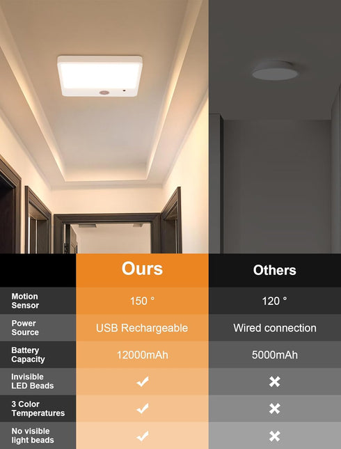,12000mAh IP54 Closet Rechargeable Ceiling Light with Remote No Wiring Motion Sensor Battery Operated Ceiling Light
