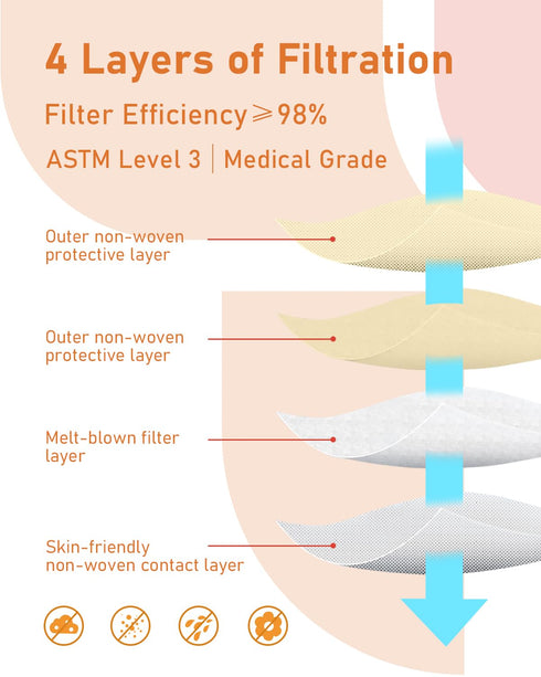 100 Pack, 4 3 Face Masks Disposable Ply ASTM Level Medical Grade, Breathable for Adult Outdoor Protection, Individually