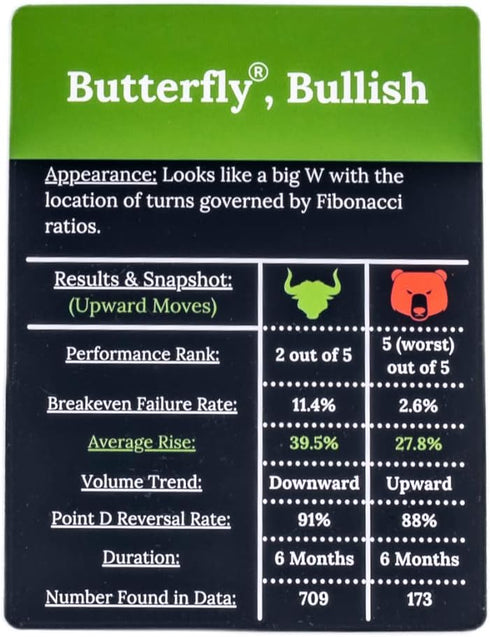 Wall Street Merch Stock Market Chart Patterns Flash Cards for Beginner Day Trading and Learning Bull and Bear Markets