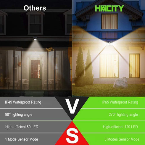 120 3 IP65 4Packs, HMCITY LED Outdoor Solar Lights- with Motion Sensor and Lighting Modes, Waterproof Wide Solar Wall