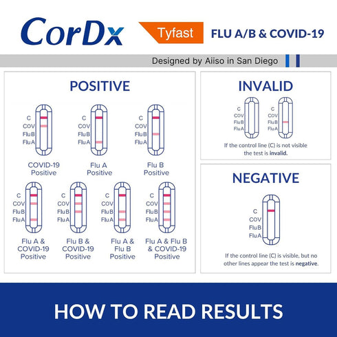 CorDx TyFast Flu A/B & Covid-19 Multiplex Rapid Test, 10 Mins at Home, FDA Authorized, 3-in-1 Combo Kit