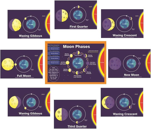 Set of 9 Moon Phases Charts for Classroom Science, Reusable Posters with Names and Illustrations, Measuring 12.2” x 8.6”
