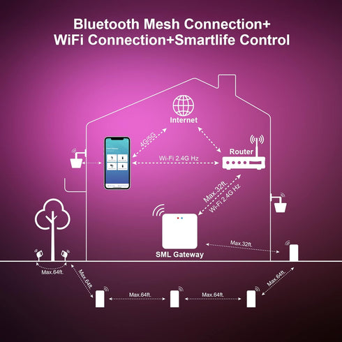 YARBO Tuya Bluetooth Gateway Hub for Smart Lighting Products, Smart Life APP Control, Works with Alexa & Google