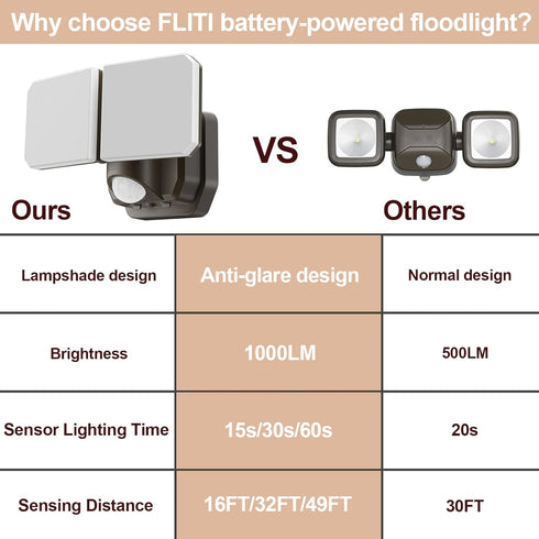 FLITI Light,5000K 1000LM Brightness,6 Installation,49FT Used,2-Year Battery Powered Motion Sensor Security High -Month