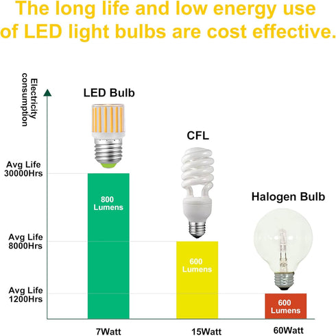 E26 Refrigerator Light Bulb, 7W 60W Equivalent, 800 Lumen 3000K Warm White, Energy Saving LED Light Bulb, AC100-265V