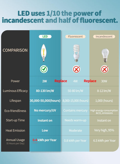 2W 4000K Bulb, 30W 300LM, E12 Dimmable Bulbs, B10 6 Pack CRLight Neutral White LED Candelabra Equivalent LED Chandelier