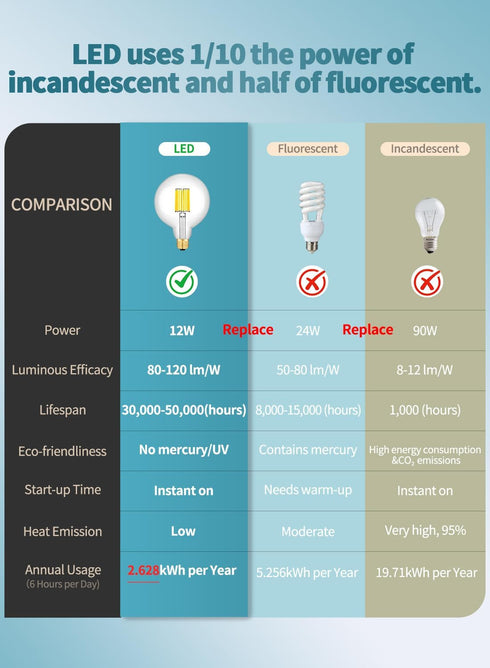 12W Dimmable Bulb 5000K G40 5 Inch 90W 900LM, E26 G125 Bulbs, Dimming CRLight LED Large Globe Daylight White Glow