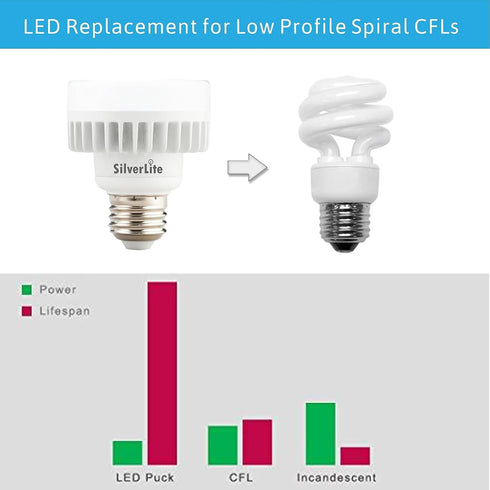 10W E26 Bulb, White(2700K), 100w 50000hrs 1000LM, 120-277V, Legental LED Mini PUCK, Medium Base Squat Soft incandescent