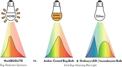 Norb Bug Reduction Light Bulb, 9W LED, Indoor/Outdoor Amber Lights, Anti Bug, 4-Pack for Garage, Porch, Patio