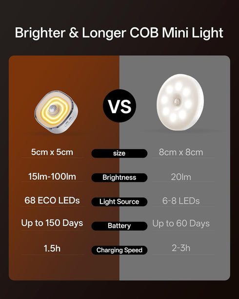 4 Pack 100LM Counter, Homelist Small Rechargeable Motion Sensor Light, COB Light Source Puck Lights Rechargeable
