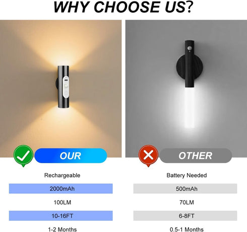 Set 2, 3 Dimmable, Battery Operated Wall Sconce of Magnetic Stick on Wall Lights Rechargeable Motion Sensor Night