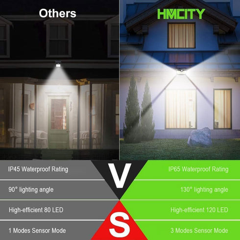 120 3 IP65 4Packs, HMCITY Solar Lights Outdoor LED Lighting Modes,Motion Sensor Wall Lights, Waterproof Solar Powered