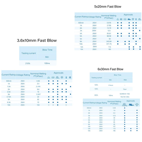 Chanzon 140pcs Glass Fuse Assortment Kit Box: Fast Blow Cartridge Tube Fuse (0.5A to 15A)