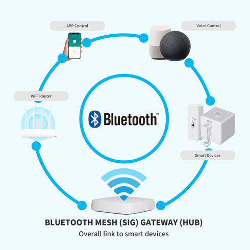 STALDRIX 2.4GHz 10m 128 Setup White Mesh Bluetooth WiFi Gateway - Only, Coverage Devices, Compatible with Tuya Alexa