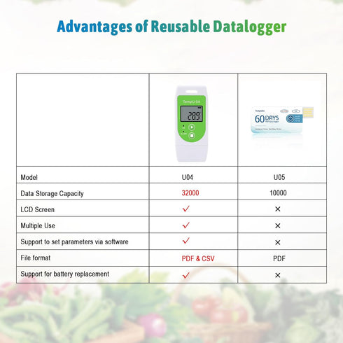 Temperature Data Logger USB Digital Temp Recorder Waterproof, Industrial Thermometer Logger 32000 Points with Auto