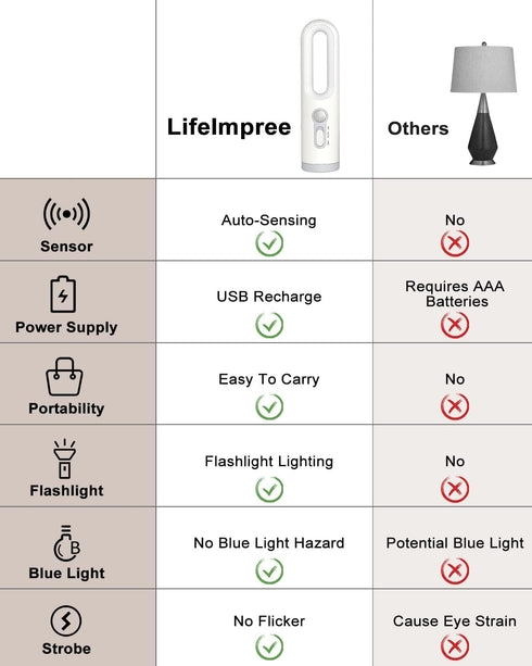 AosBet 2-in-1 2 Pack) LifeImpree Rechargeable Motion Sensor Night Light Portable LED Night Light Flashlight with Dusk