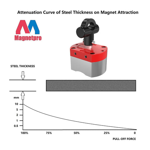 Magnetpro 220 LB Pull-Off Force Multipurpose Switch Magnet, On/Off Magnetic System for Lifting & Positioning