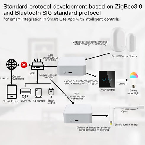 ZigBee & Bluetooth Mesh Gateway Hub: Multi-Protocol Smart Hub, Tuya ZigBee Hub Voice Control via Alexa