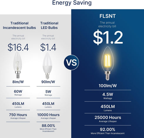 B11 E12 Bulbs 60W Dimmable Bulbs, 2700K Pack 12 FLSNT LED Candelabra Equivalent, LED Candle Light Soft White (Warm