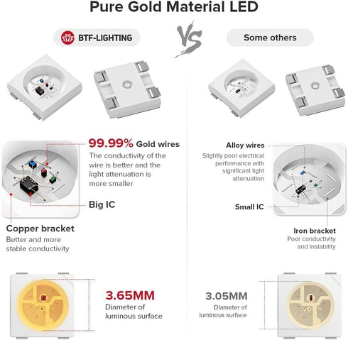 WS2812B Wires,DC5V 16.4FT 150LED 5050SMD,Individually Project,IP67(No BTF-LIGHTING IC RGB LED Strip,UL Listed,Pure Gold