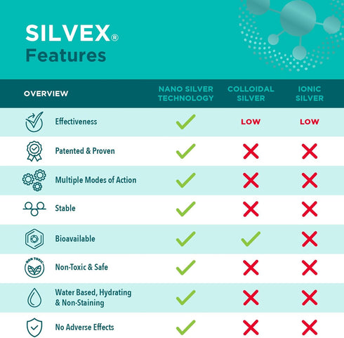 Be Smart Get Prepared SILVEX Wound Gel